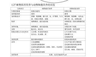 高一生物前三章知识点 高二生物知识点总结