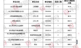 四川省泸州医学院成人高考录取分数线是多少 泸州医学院分数线