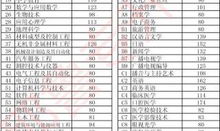 2021河南理工大学专升本招生人数 河南理工大学专升本